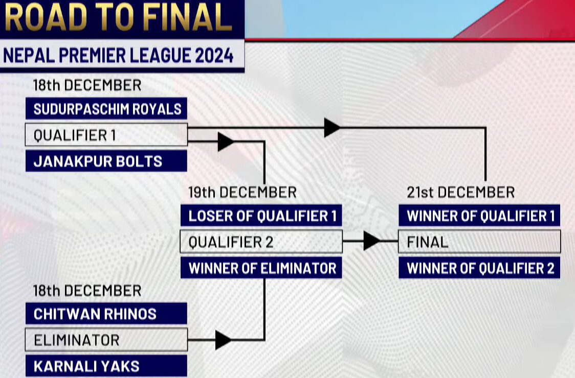 NPL 2024 Playoff Format and match fixture