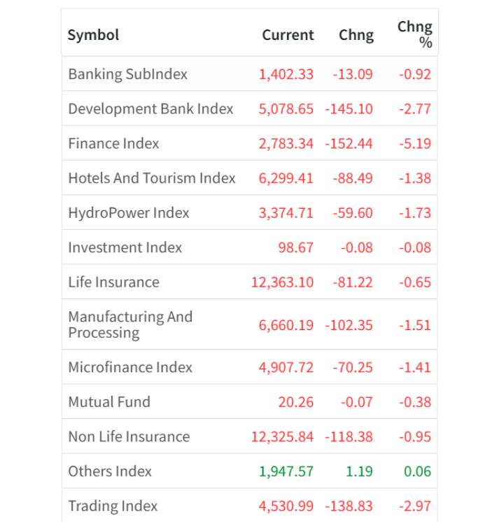 Dec 31 Sector wise performance of the day