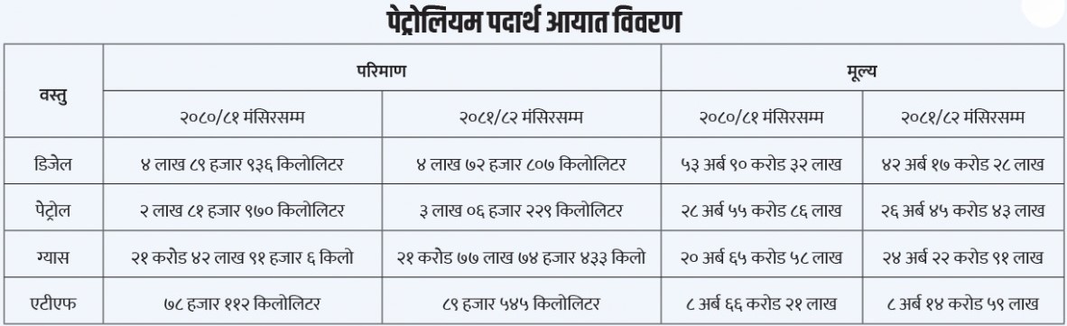 Trends in Petroleum and Gas Imports in Nepal