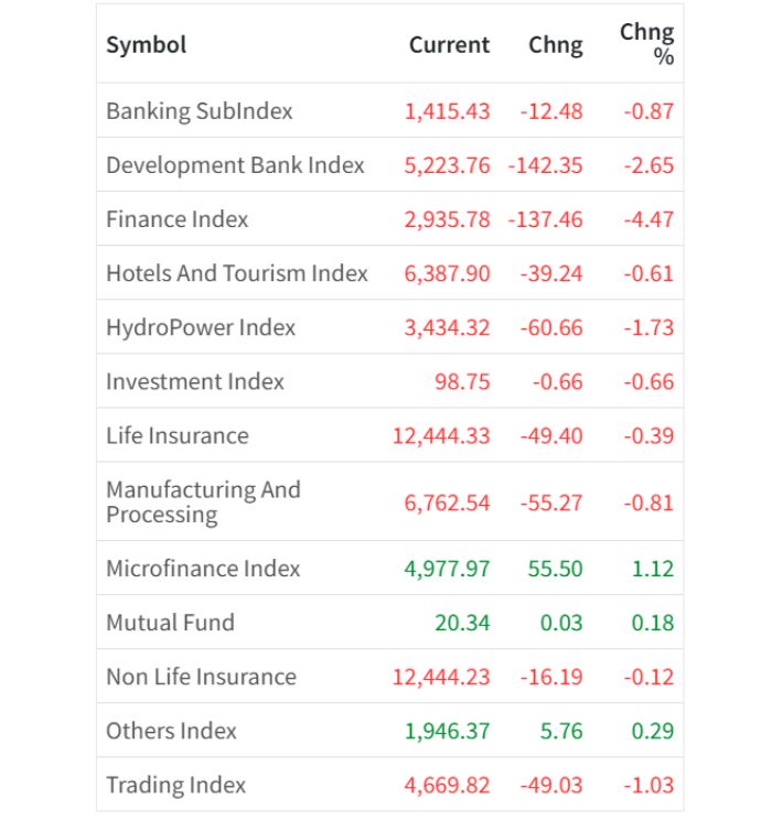 Dec 29 Sector wise performance of the day