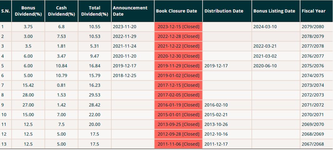 Nepal SBI Bank Proposes 10.65% Dividend