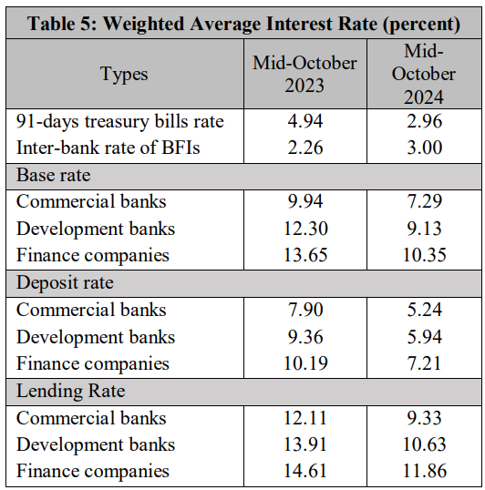 Weighted Average Intrest Rates