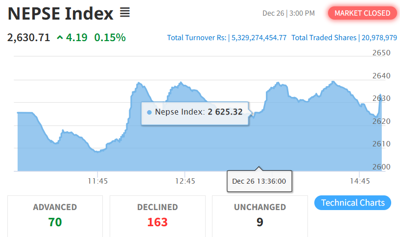 Dec 26 NEPSE Intraday Index Performance