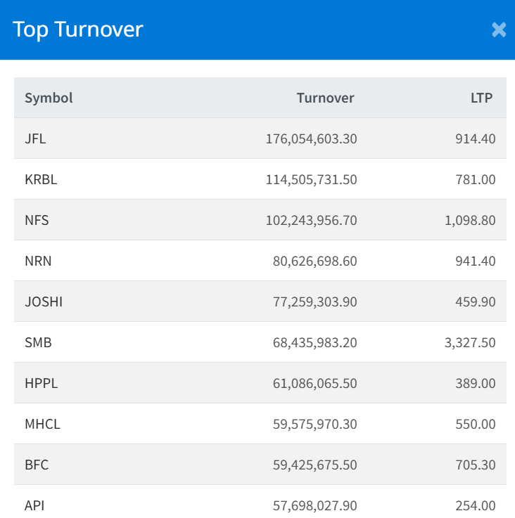 Dec 19 Top 10 Turnover making companies