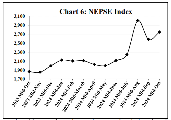 NEPSE INDEX till mid october