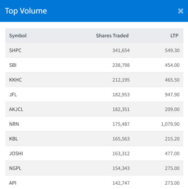 Dec 10 Top 10 high volume traded stocks