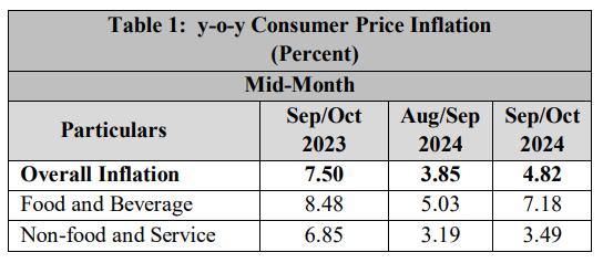 Year to year consumer price Inflation