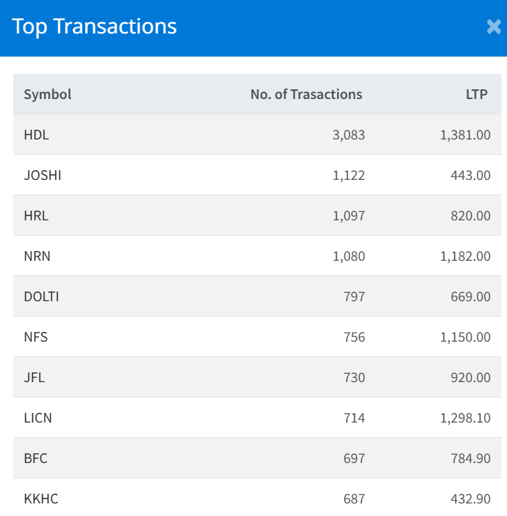 Dec 9 Top 10 Transacted Stocks