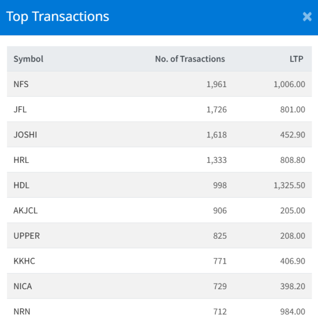 Dec 16 Top 10 Transacted Stocks