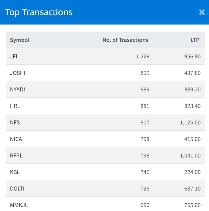 Dec 11 Top 10 Transacted Stocks