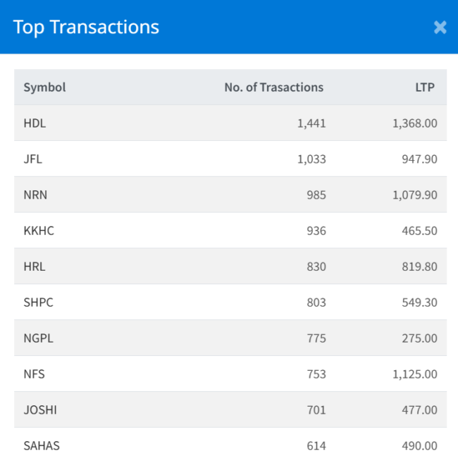 Dec 10 Top 10 Transacted Stocks