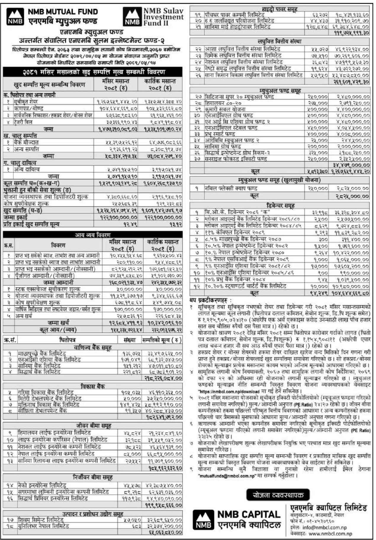 NMB Sulav Investment Fund - II (NSIF2) NAV Report for Mangsir