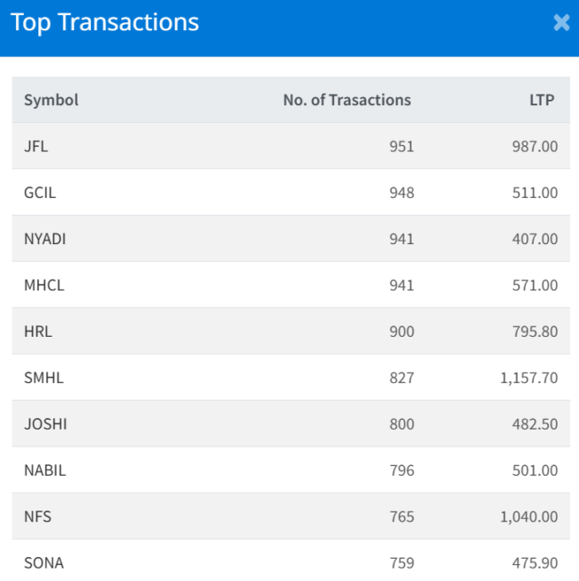 Dec 23 Top 10 Transacted Stocks