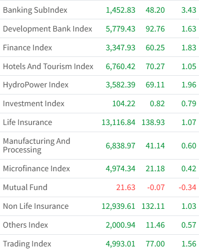 Dec 11 Sectorwise Performance of the day