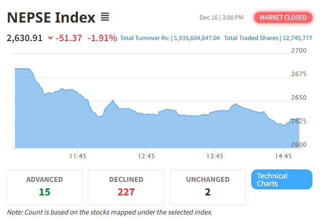 Dec 16 NEPSE Intraday Index Performance