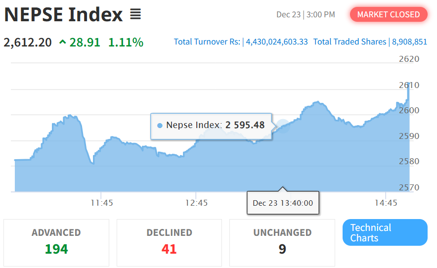 Dec 23 NEPSE Intraday Index Performance