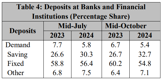 Deposits at banks and financial intuitions