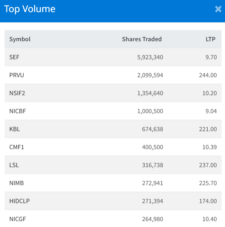 Dec 26 Top 10 Volume Traded Stocks