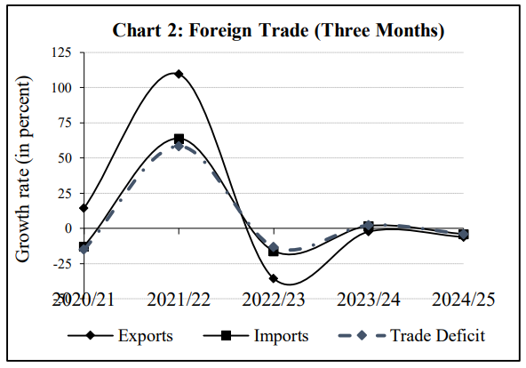 Foreign Trade in Three months of this fiscal year