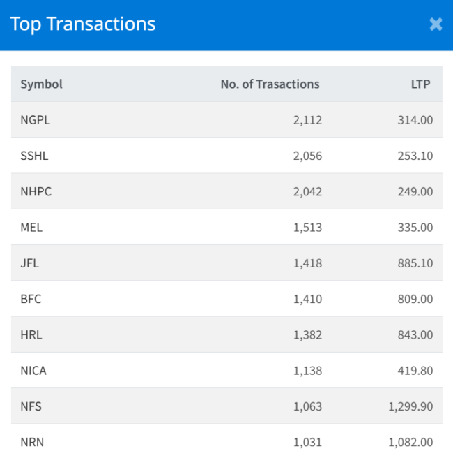 Dec 3 Top 10 Transacted Stocks