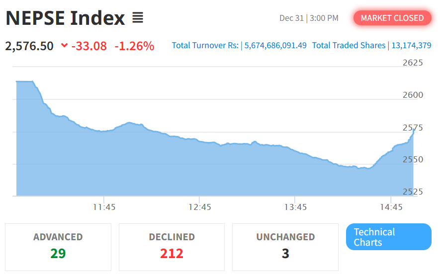 Dec 31 NEPSE Intraday Index Performance