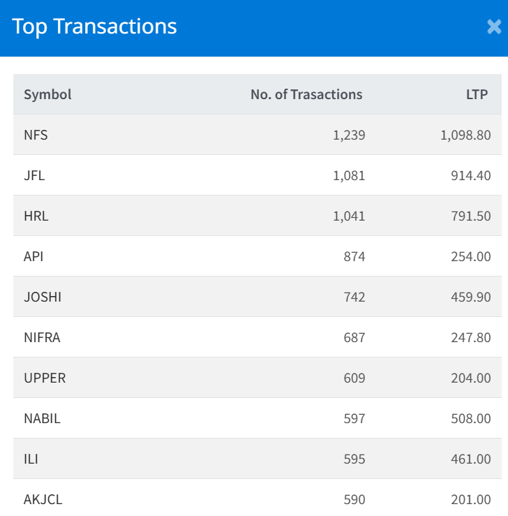 Dec 19 Top 10 Transacted Stocks