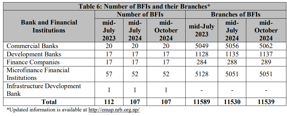 No. of BFI's and their branches