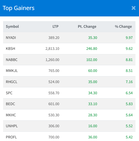 Dec 11 Top 10 Gainers of the Day