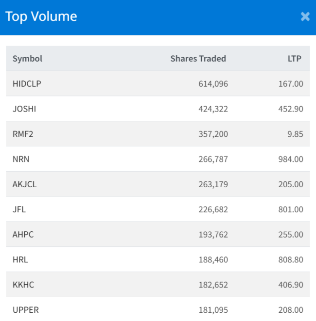 Dec 16 Top 10 high volume traded stocks