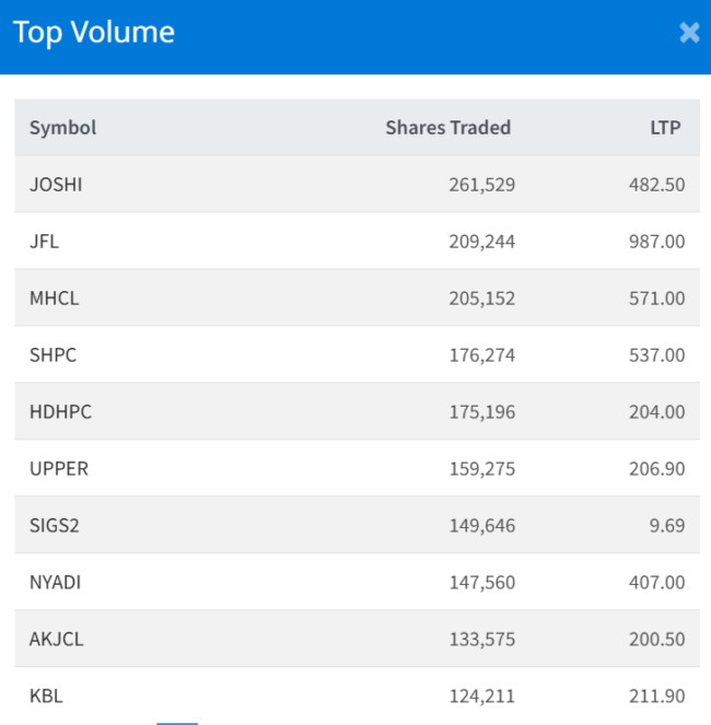 Dec 23 Top 10 Volume Traded Stocks