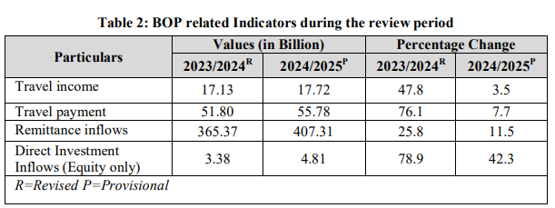 BOP related indicators during the review period