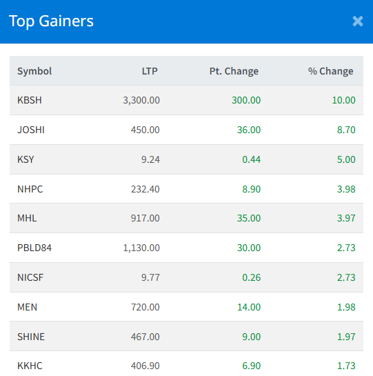 Dec 16 Top 10 Gainers of the Day