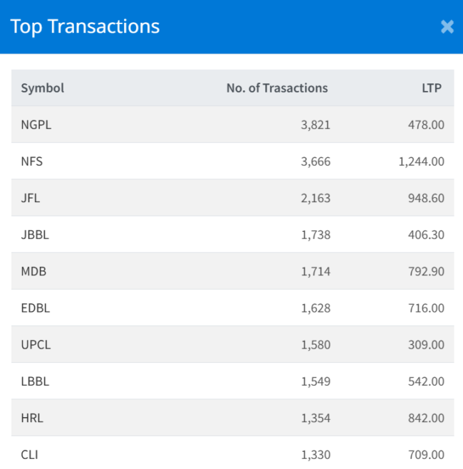 Dec 2 Top 10 Transacted Stocks