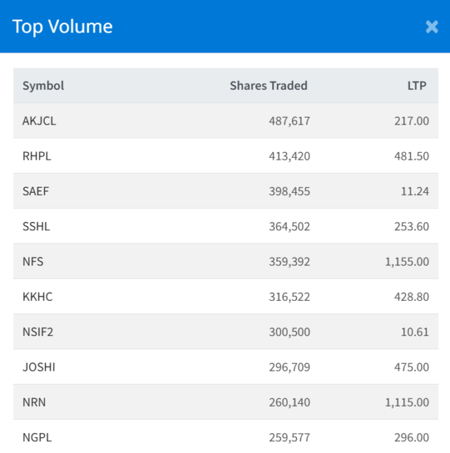 Dec 5 Top 10 high volume traded stocks