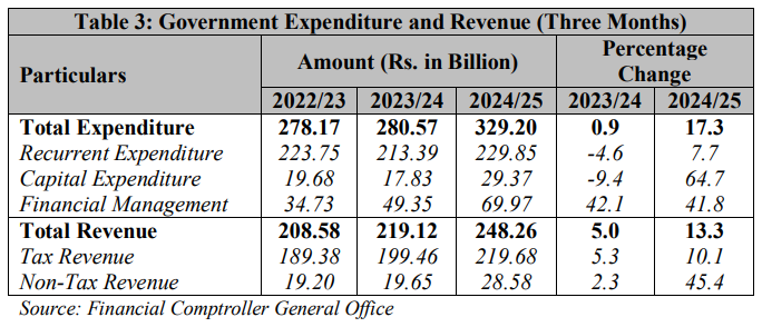 Government Expenditure and Revenue (Three Months)