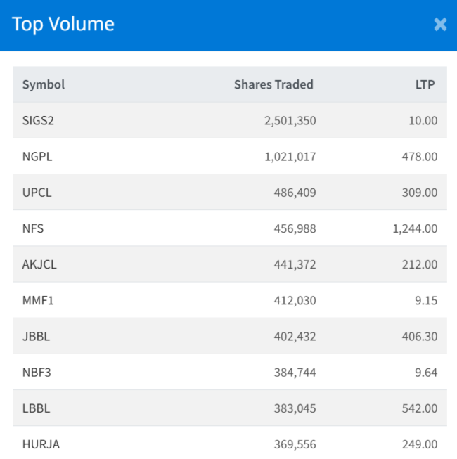 Dec 2 Top 10 high volume traded stocks