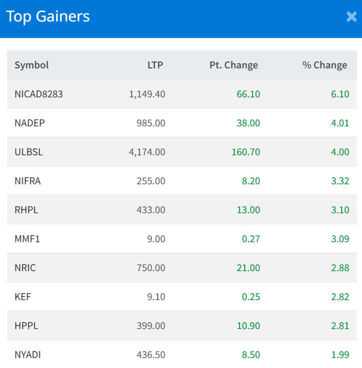 Dec 31 Top 10 Gainers of the Day