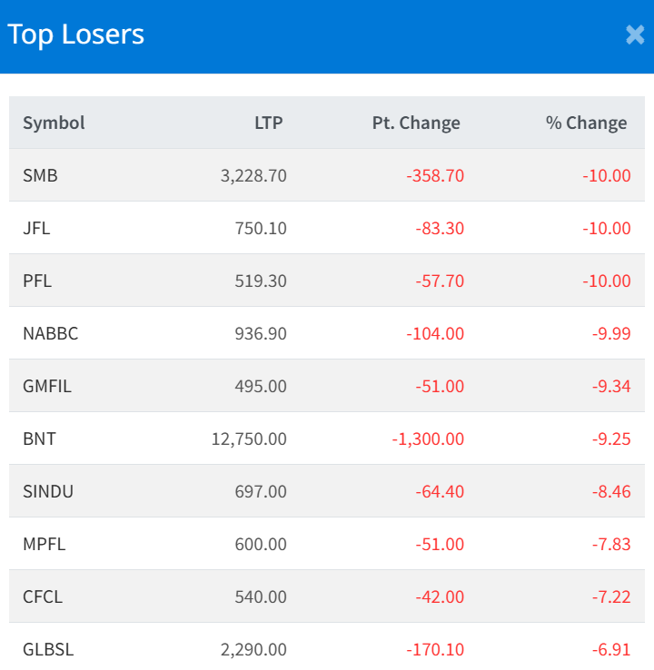 Dec 31 Top 10 Losers of the Day