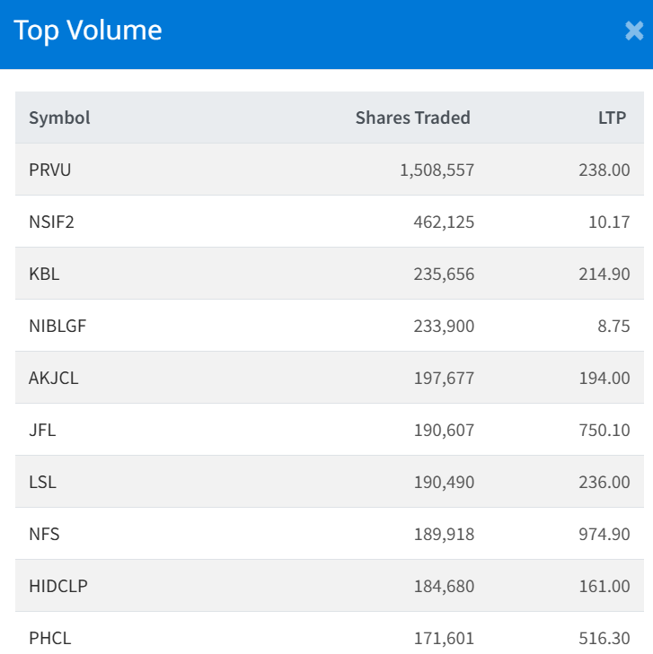 Dec 31 Top 10 Volume Traded Stocks