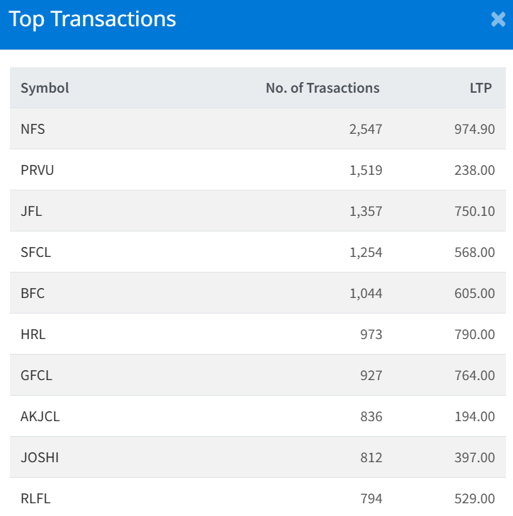 Dec 31 Top 10 Transacted Stocks