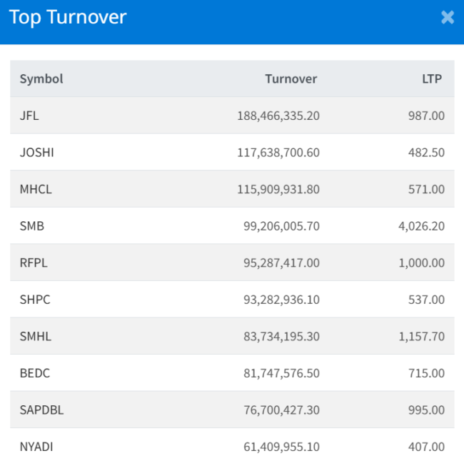 Dec 23 Top 10 Turnover making companies