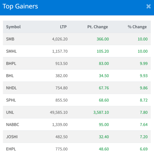 Dec 23 Top 10 Gainers of the Day