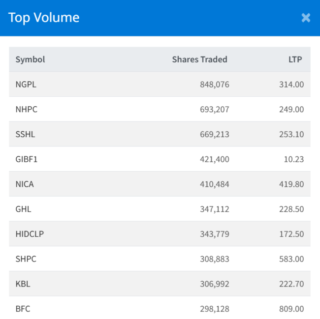 Dec 3 Top 10 high volume traded stocks