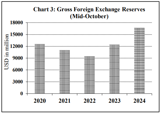 Gross Foreign Exchange Reserves (Mid October)