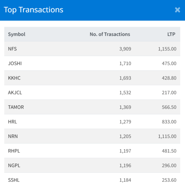 Dec 5 Top 10 Transacted Stocks