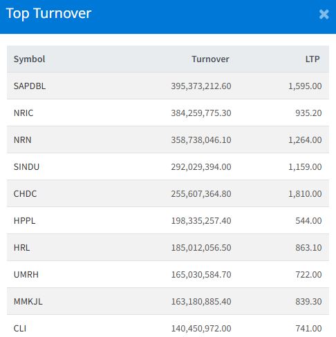 Jan 26 Top 10 Turnover making companies