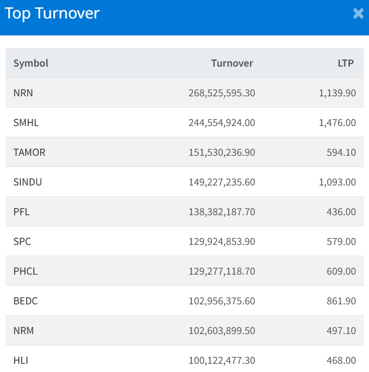 Jan 19 Top 10 Turnover making companies