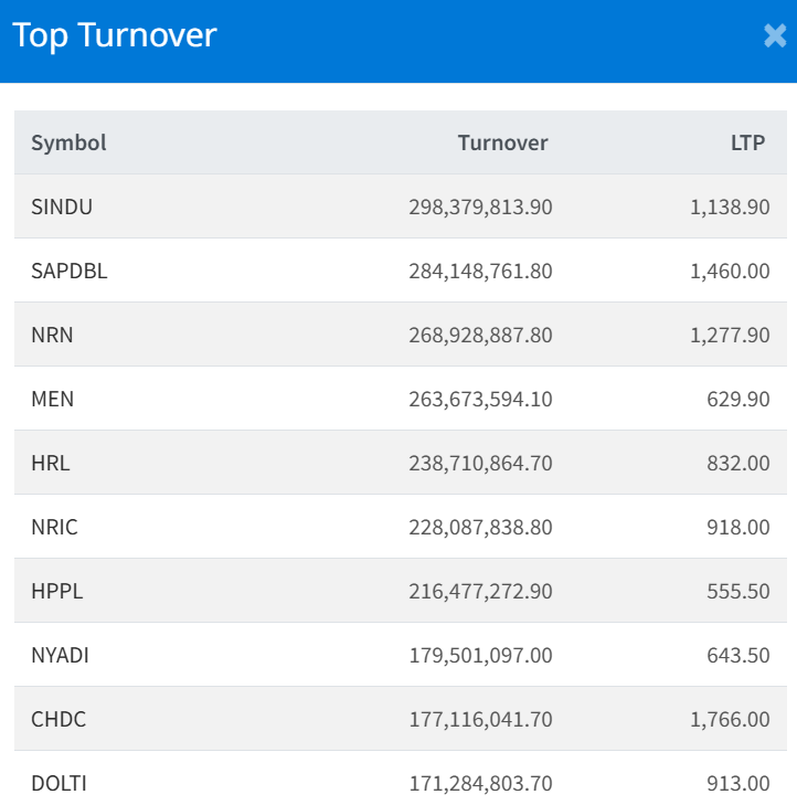 Jan 27 Top 10 Turnover making companies