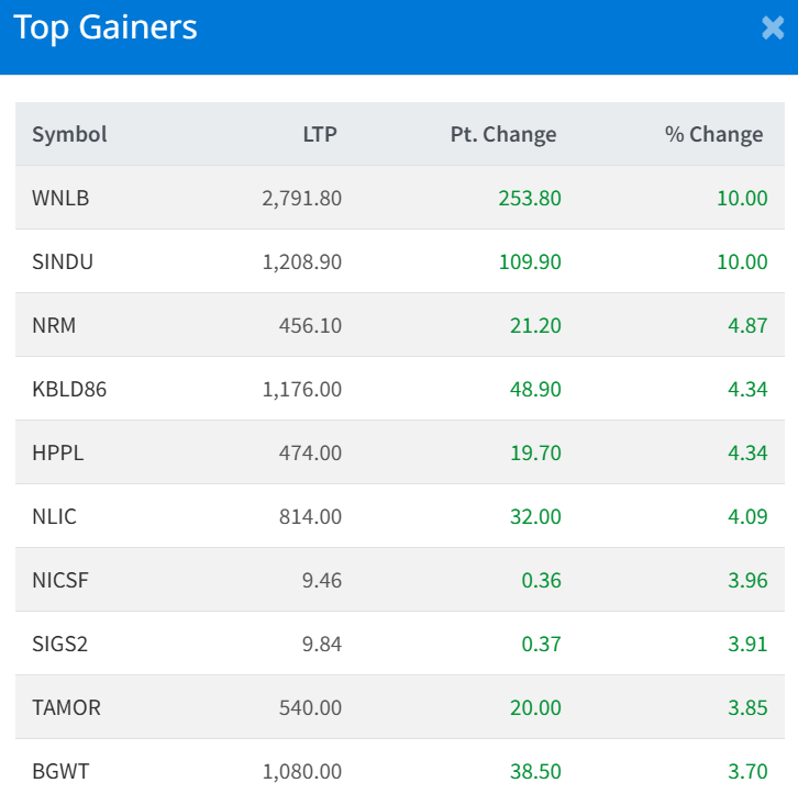 Jan 12 Top 10 Gainers of the Day