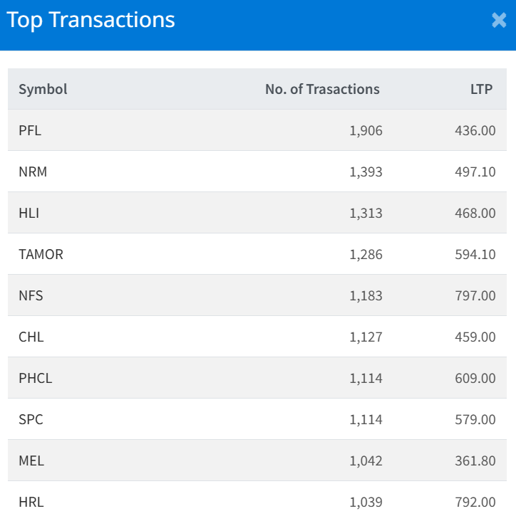 Jan 19 Top 10 Transacted Stocks